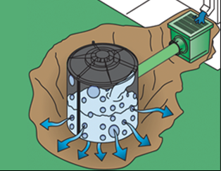 Dry Wells