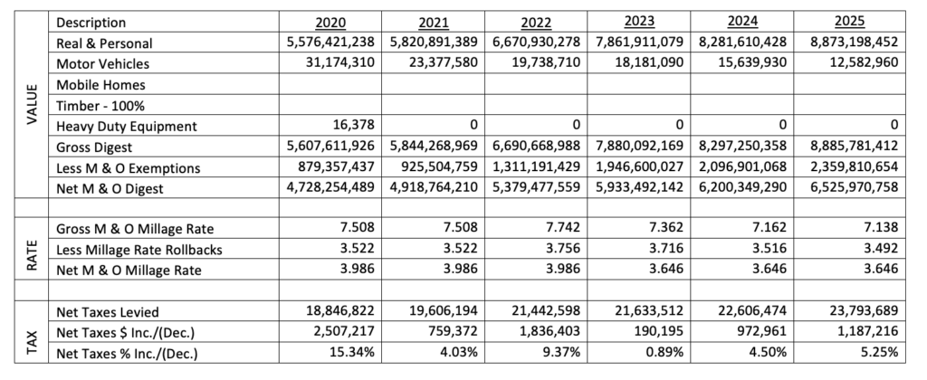Millage rate 2025 table